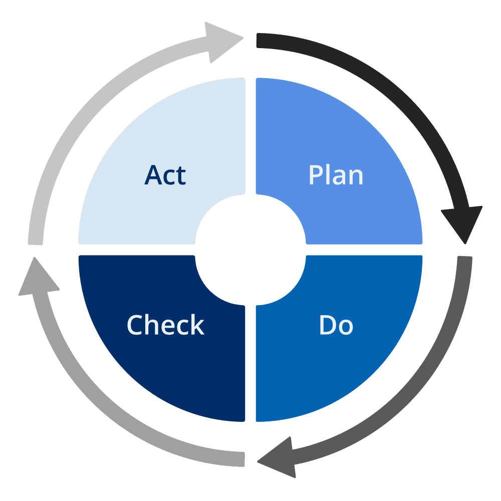 PDCA model for kvalitetsstyring certain qms